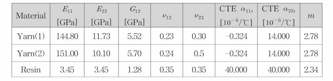 Yarn과 Resin 재료 물성 데이터