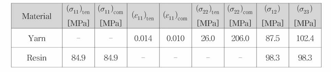 Yarn과 Resin의 극한 응력/변형률 데이터
