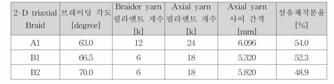 2D triaxial braided composite의 입력 변수