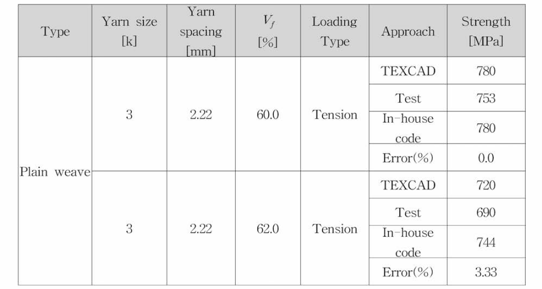 2D plain weave composite의 강도 예측 결과 비교