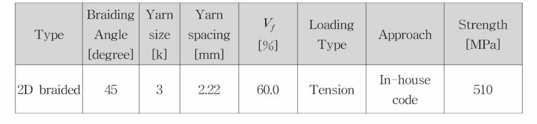 2D braided composite의 강도 예측 결과 비교