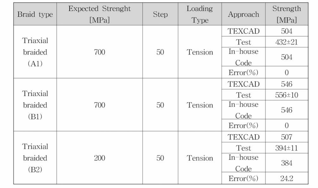 2D triaxial braided composite의 결과 비교