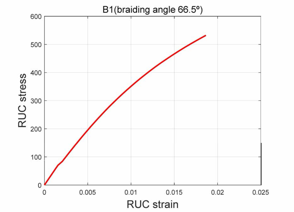 브레이딩 각도 66.5˚ B1 복합재의 강도 예측 결과