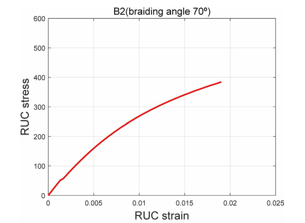 브레이딩 각도 70˚ B2 복합재의 강도 예측 결과