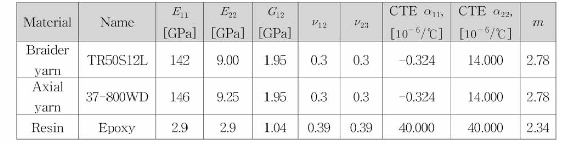 Yarn과 Resin 재료 물성 데이터