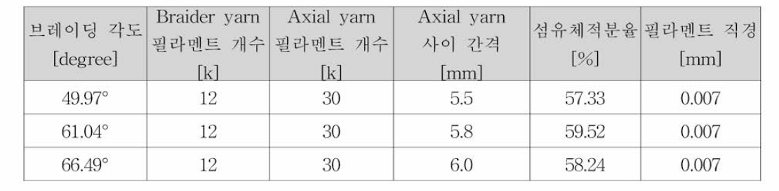 2D triaxial braided composite의 제작 변수 데이터