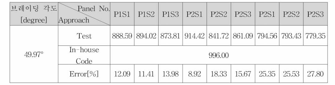 브레이딩 각도 49.97˚의 결과 비교