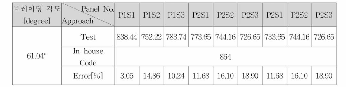 브레이딩 각도 49.97˚의 결과 비교