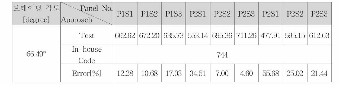 브레이딩 각도 49.97˚의 결과 비교