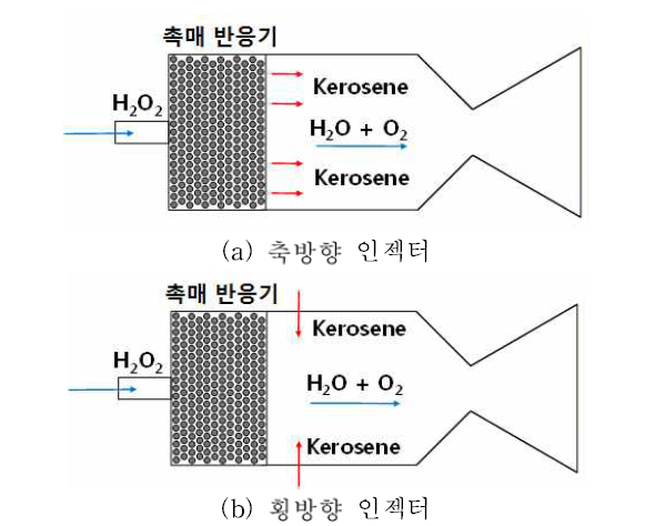 축방향 인젝터와 횡방향 인젝터의 원리