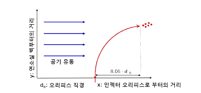 케로신 액주의 궤적과 액주 깨짐 지점 및 액주 침투 높이