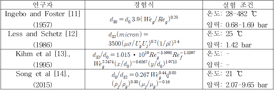 횡방향 인젝터의 2차 미립화 후 액적 크기에 관련된 연구 및 제시된 경험식