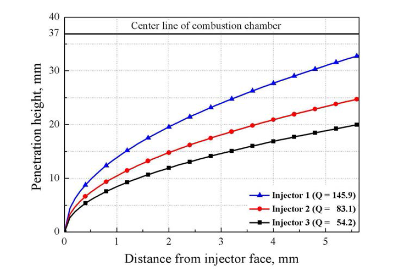케로신 액주의 미립화 후 액적 크기 영향 파악 (injector 1-3)