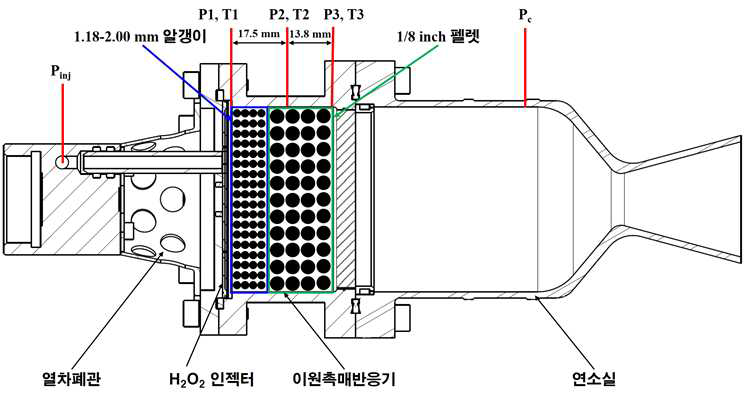 이원촉매반응기의 개념도, 압력, 온도 센서의 위치, 1,000 N급 과산화수소/케로신 이원추진제 추력기의 구조