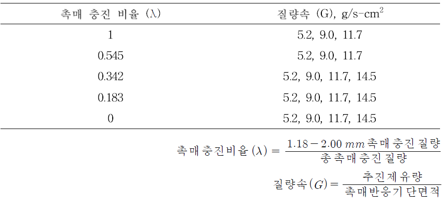 연소시험 시 촉매 충진 비율과 질량속 조건