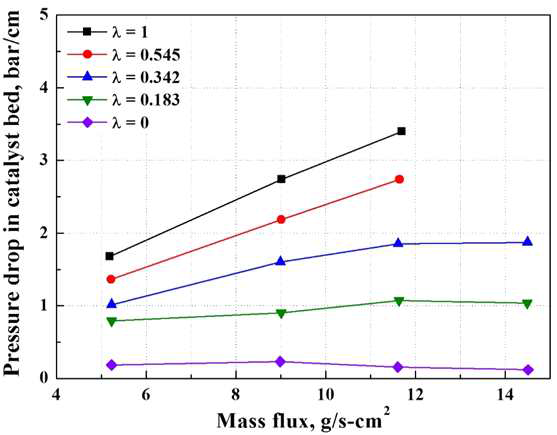 질량속과 촉매 충진 비율에 따른 단위길이 당 압력강하 양상