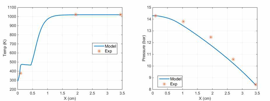 온도와 압력의 모델예측과 실험결과 비교(Case 1-1, λ = 1)