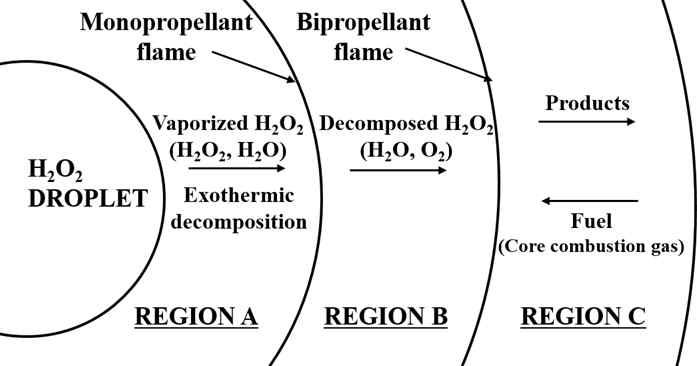 과산화수소 하이브리드 액적 연소 모델의 개략도