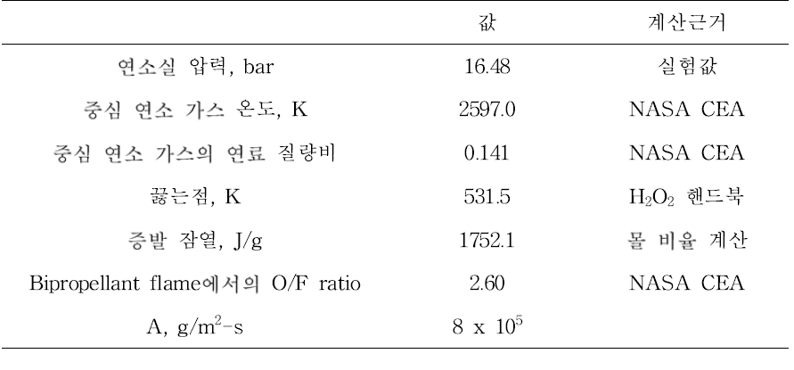 Case 2의 주요 입력 값