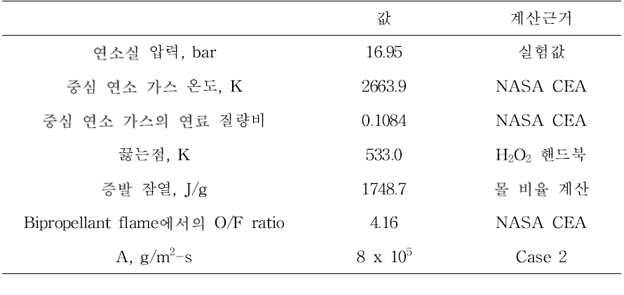 Case 1의 주요 입력 값