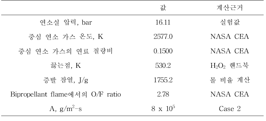 Case 3의 주요 입력 값