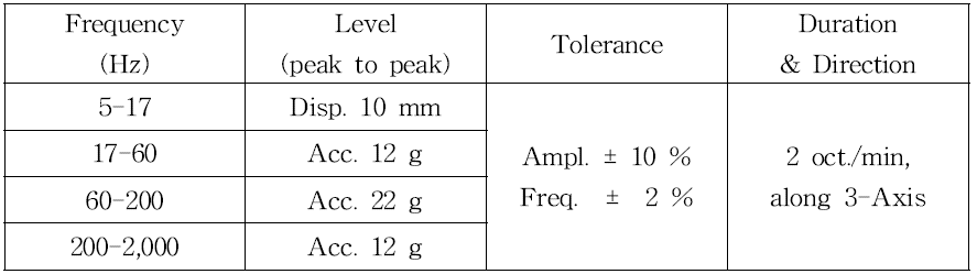 Sinusoidal vibration requirements