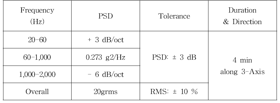 Random vibration requirements