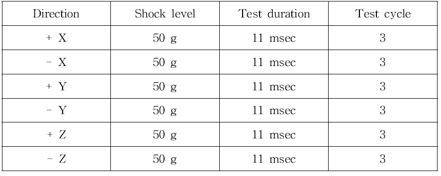 Sinusoidal vibration requirements