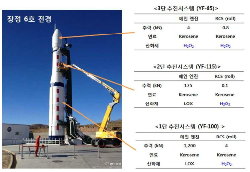 중국의 장정 6호 발사체에 활용된 친환경 이원추진제 조합