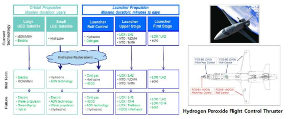 Airbus Defense and Space Alternative Propellant Activities (2015)