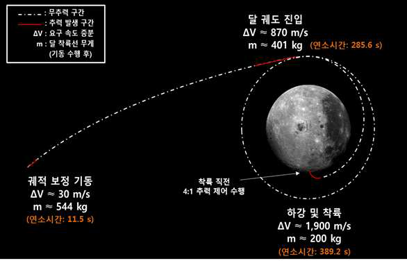 과산화수소/케로신 이원추진제 추진시스템 사용 시, 달 착륙 임무수행 시나리오