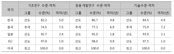 원자력기술 수준 및 격차