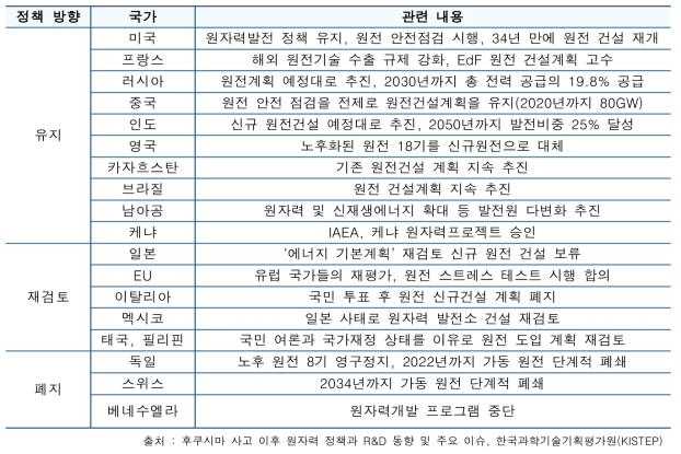 후쿠시마 원전 사고 이후 주요국 정책 변화 현황