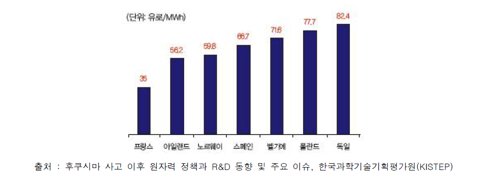 유럽 국가의 가정용 전력가격 현황