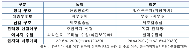 독일과 일본의 원자력 이용 환경