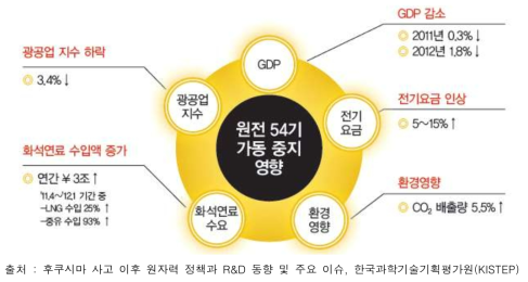 일본의 원전가동중지에 따른 경제ㆍ환경적 영향