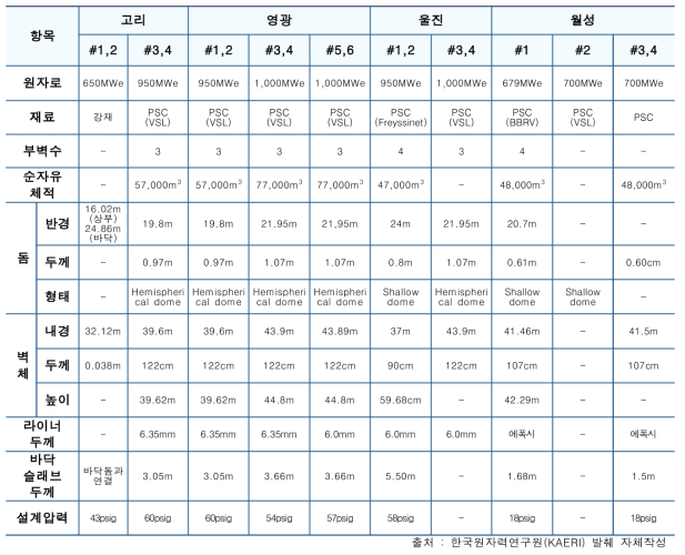 국내 원전 격납건물의 제원