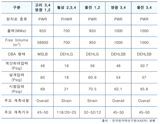 국내 구조건전성(SIT) 수행 현황