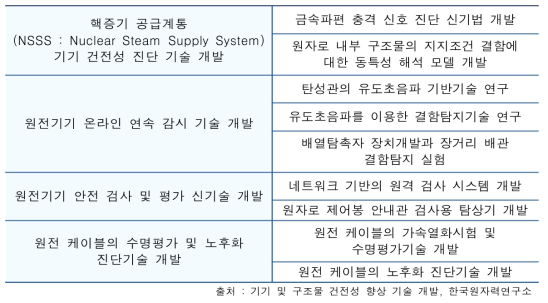 원자력 발전소 구조 건전성 진단 기술 개발의 목표