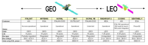 GEO 및 LEO 위성의 전력사양 비교표