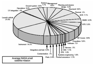 위성의 제작 및 운용비 비율 [ 출처 NASA ]
