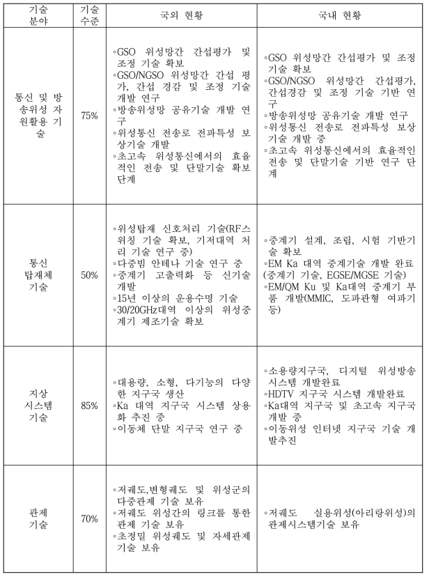 국내 위성제작 통신 분야 관련 국내외 기술현황