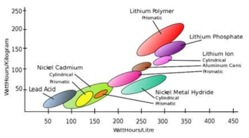 위성용 배터리의 전력밀도와 무게의 관계
