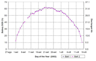 위성용 배터리의 기간별 충전율 그래프