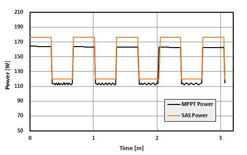 MPPT SAR 최대 전력 추종 실험 특성 그래프