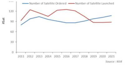 세계 위성의 주문 수량과 발사시장 규모 [출처 NSR]