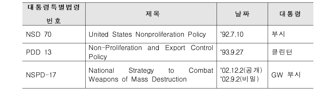 우주안보 관련 미국 역대 대통령 특별법령