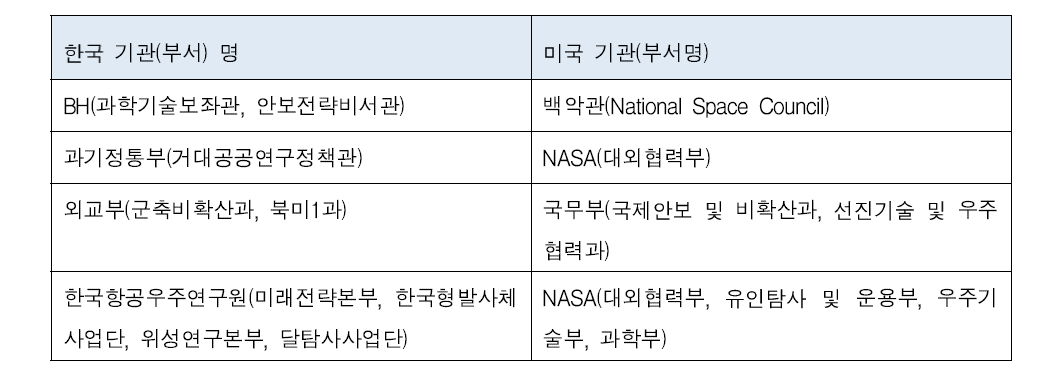 한국과 미국의 수출통제 유관 기관