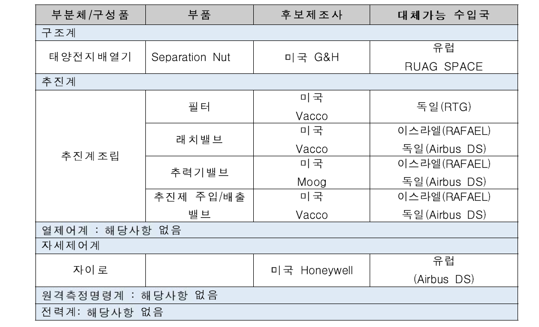 ITAR 해당 위성부품