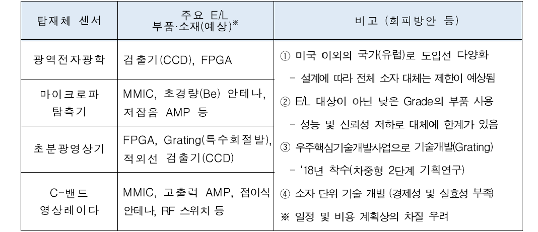 차세대중형위성 2단계 탑재체 센서별 EL 분석